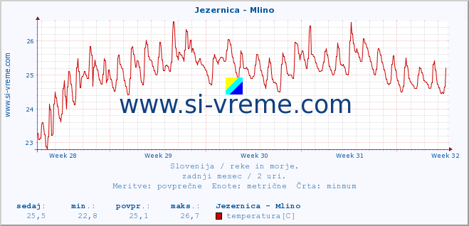 POVPREČJE :: Jezernica - Mlino :: temperatura | pretok | višina :: zadnji mesec / 2 uri.