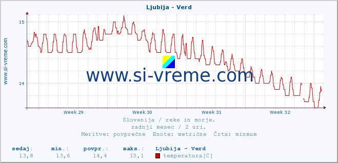 POVPREČJE :: Ljubija - Verd :: temperatura | pretok | višina :: zadnji mesec / 2 uri.