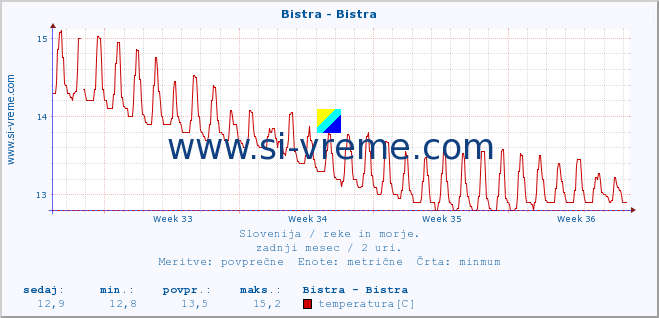 POVPREČJE :: Bistra - Bistra :: temperatura | pretok | višina :: zadnji mesec / 2 uri.