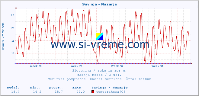 POVPREČJE :: Savinja - Nazarje :: temperatura | pretok | višina :: zadnji mesec / 2 uri.