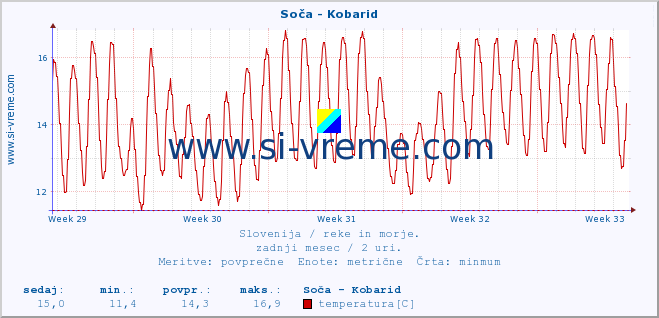 POVPREČJE :: Soča - Kobarid :: temperatura | pretok | višina :: zadnji mesec / 2 uri.