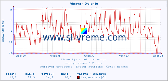 POVPREČJE :: Vipava - Dolenje :: temperatura | pretok | višina :: zadnji mesec / 2 uri.