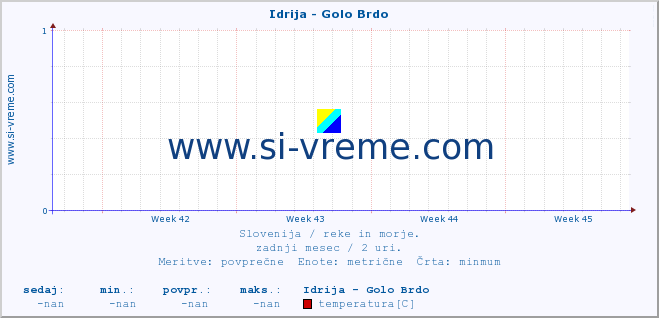 POVPREČJE :: Idrija - Golo Brdo :: temperatura | pretok | višina :: zadnji mesec / 2 uri.