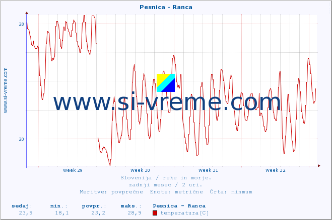 POVPREČJE :: Pesnica - Ranca :: temperatura | pretok | višina :: zadnji mesec / 2 uri.