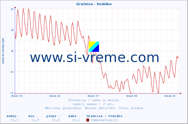 POVPREČJE :: Gračnica - Vodiško :: temperatura | pretok | višina :: zadnji mesec / 2 uri.