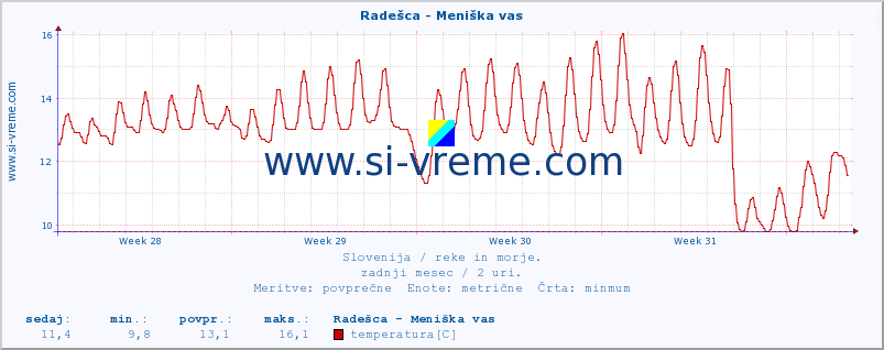 POVPREČJE :: Radešca - Meniška vas :: temperatura | pretok | višina :: zadnji mesec / 2 uri.