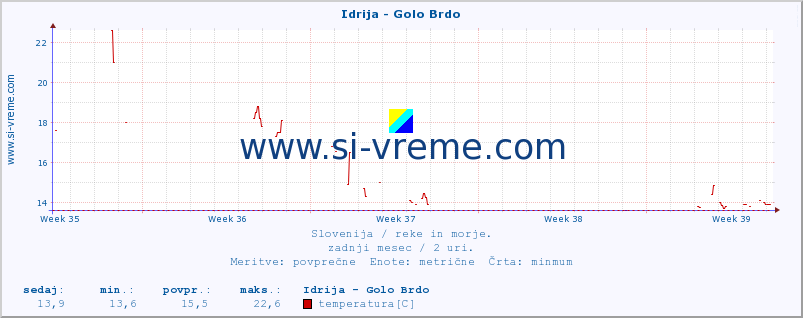 POVPREČJE :: Idrija - Golo Brdo :: temperatura | pretok | višina :: zadnji mesec / 2 uri.