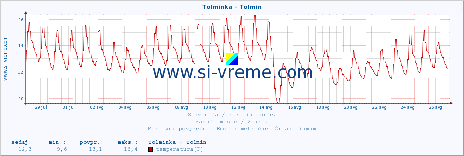 POVPREČJE :: Tolminka - Tolmin :: temperatura | pretok | višina :: zadnji mesec / 2 uri.