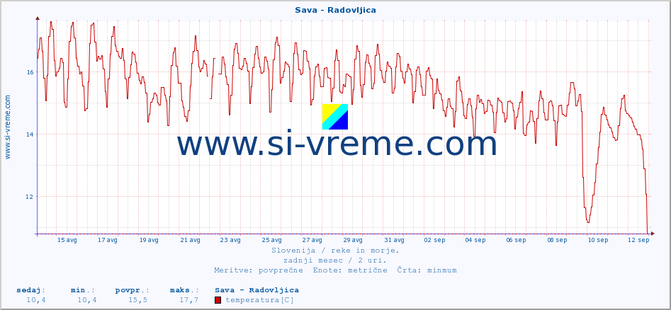 POVPREČJE :: Sava - Radovljica :: temperatura | pretok | višina :: zadnji mesec / 2 uri.