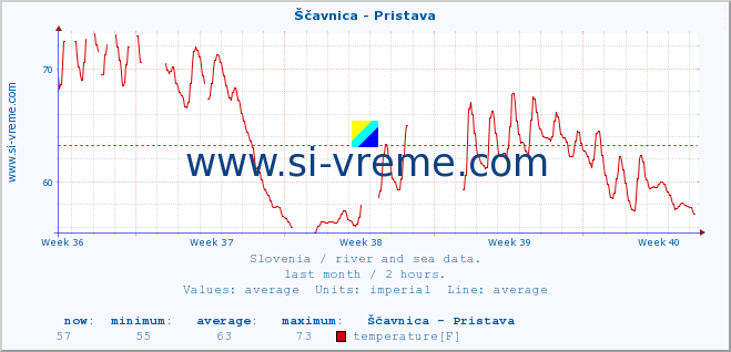  :: Ščavnica - Pristava :: temperature | flow | height :: last month / 2 hours.