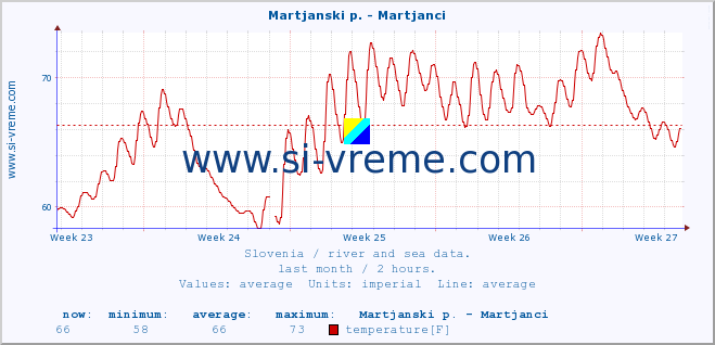  :: Martjanski p. - Martjanci :: temperature | flow | height :: last month / 2 hours.