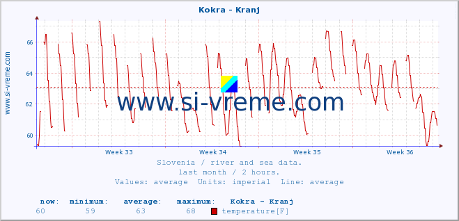  :: Kokra - Kranj :: temperature | flow | height :: last month / 2 hours.