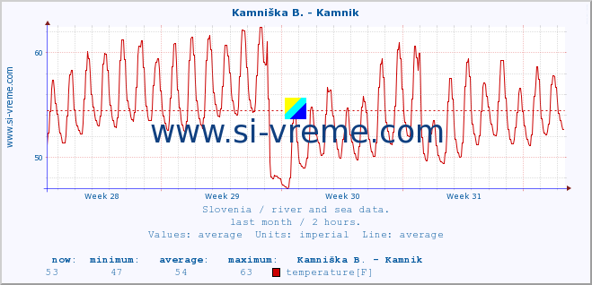  :: Kamniška B. - Kamnik :: temperature | flow | height :: last month / 2 hours.