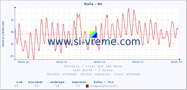  :: Rača - Vir :: temperature | flow | height :: last month / 2 hours.