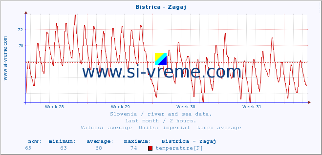  :: Bistrica - Zagaj :: temperature | flow | height :: last month / 2 hours.