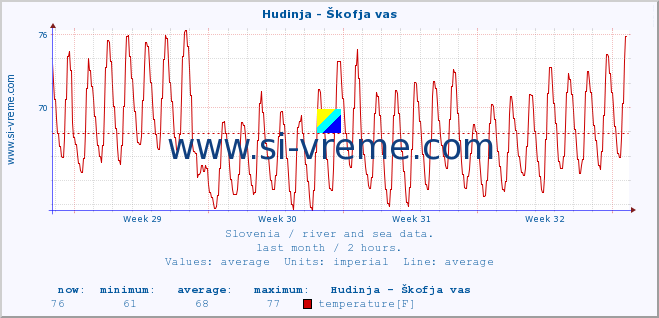  :: Hudinja - Škofja vas :: temperature | flow | height :: last month / 2 hours.