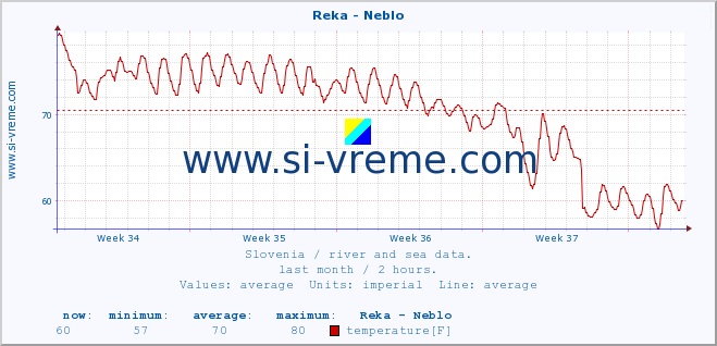  :: Reka - Neblo :: temperature | flow | height :: last month / 2 hours.