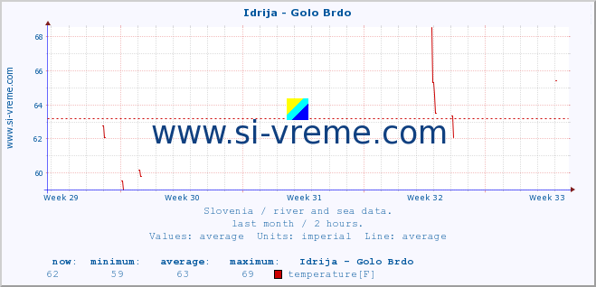  :: Idrija - Golo Brdo :: temperature | flow | height :: last month / 2 hours.