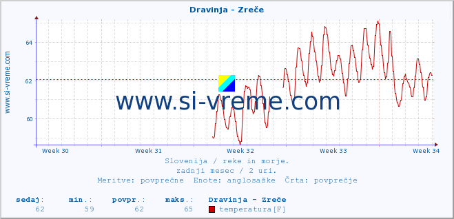 POVPREČJE :: Dravinja - Zreče :: temperatura | pretok | višina :: zadnji mesec / 2 uri.