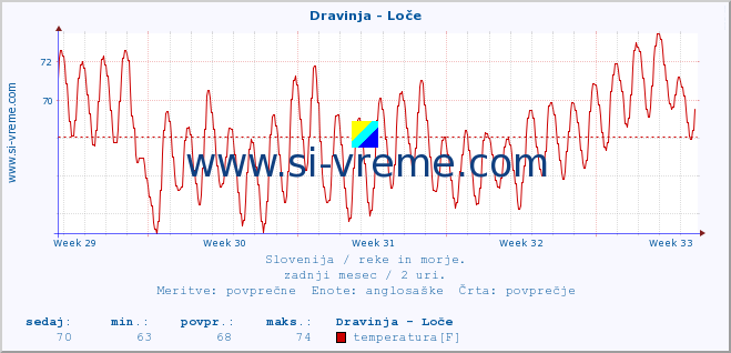 POVPREČJE :: Dravinja - Loče :: temperatura | pretok | višina :: zadnji mesec / 2 uri.