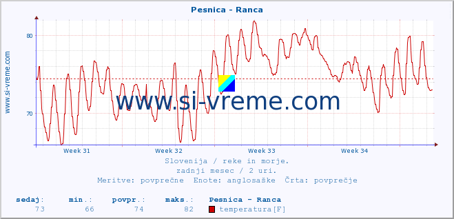 POVPREČJE :: Pesnica - Ranca :: temperatura | pretok | višina :: zadnji mesec / 2 uri.