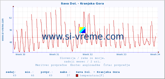 POVPREČJE :: Sava Dol. - Kranjska Gora :: temperatura | pretok | višina :: zadnji mesec / 2 uri.