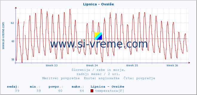 POVPREČJE :: Lipnica - Ovsiše :: temperatura | pretok | višina :: zadnji mesec / 2 uri.