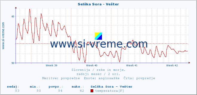 POVPREČJE :: Selška Sora - Vešter :: temperatura | pretok | višina :: zadnji mesec / 2 uri.