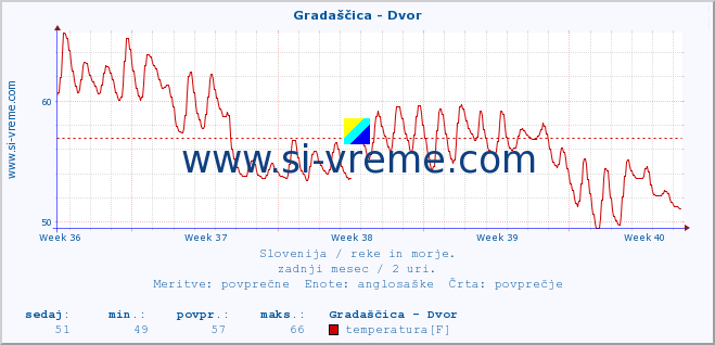 POVPREČJE :: Gradaščica - Dvor :: temperatura | pretok | višina :: zadnji mesec / 2 uri.