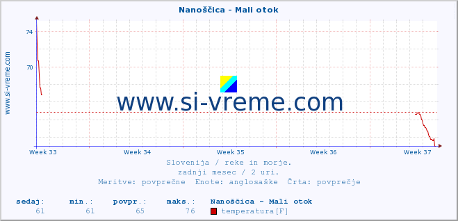 POVPREČJE :: Nanoščica - Mali otok :: temperatura | pretok | višina :: zadnji mesec / 2 uri.