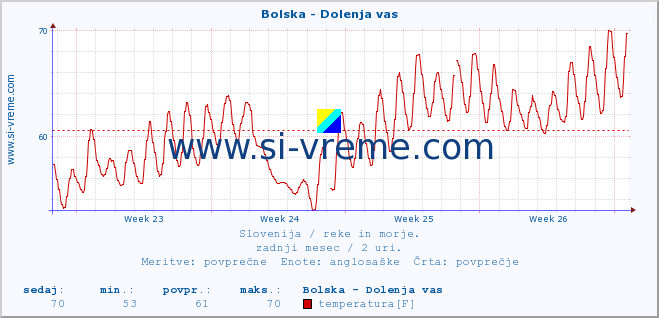 POVPREČJE :: Bolska - Dolenja vas :: temperatura | pretok | višina :: zadnji mesec / 2 uri.