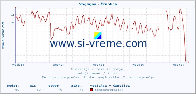 POVPREČJE :: Voglajna - Črnolica :: temperatura | pretok | višina :: zadnji mesec / 2 uri.