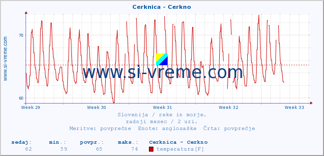 POVPREČJE :: Cerknica - Cerkno :: temperatura | pretok | višina :: zadnji mesec / 2 uri.