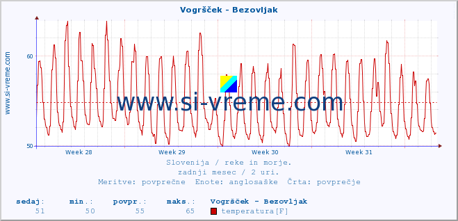 POVPREČJE :: Vogršček - Bezovljak :: temperatura | pretok | višina :: zadnji mesec / 2 uri.