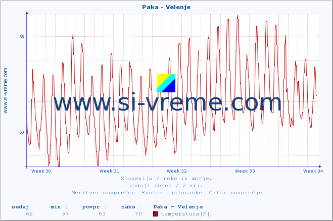 POVPREČJE :: Paka - Velenje :: temperatura | pretok | višina :: zadnji mesec / 2 uri.