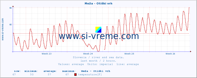  :: Meža - Otiški vrh :: temperature | flow | height :: last month / 2 hours.