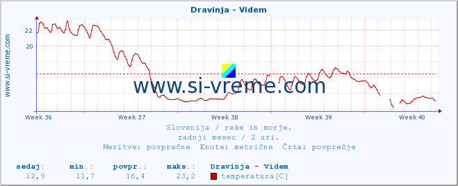 POVPREČJE :: Dravinja - Videm :: temperatura | pretok | višina :: zadnji mesec / 2 uri.