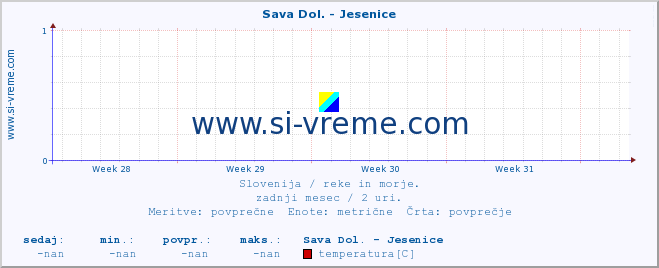 POVPREČJE :: Sava Dol. - Jesenice :: temperatura | pretok | višina :: zadnji mesec / 2 uri.