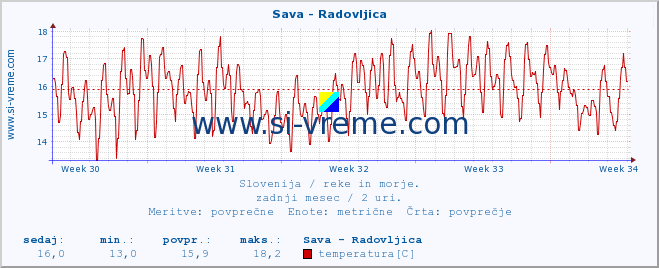 POVPREČJE :: Sava - Radovljica :: temperatura | pretok | višina :: zadnji mesec / 2 uri.