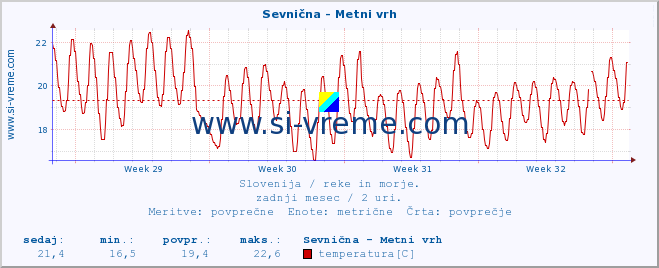 POVPREČJE :: Sevnična - Metni vrh :: temperatura | pretok | višina :: zadnji mesec / 2 uri.