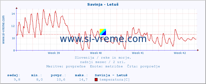 POVPREČJE :: Savinja - Letuš :: temperatura | pretok | višina :: zadnji mesec / 2 uri.