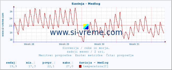 POVPREČJE :: Savinja - Medlog :: temperatura | pretok | višina :: zadnji mesec / 2 uri.