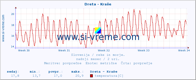 POVPREČJE :: Dreta - Kraše :: temperatura | pretok | višina :: zadnji mesec / 2 uri.