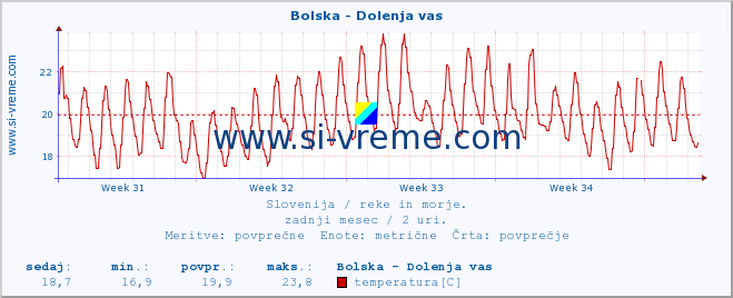 POVPREČJE :: Bolska - Dolenja vas :: temperatura | pretok | višina :: zadnji mesec / 2 uri.