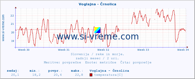 POVPREČJE :: Voglajna - Črnolica :: temperatura | pretok | višina :: zadnji mesec / 2 uri.