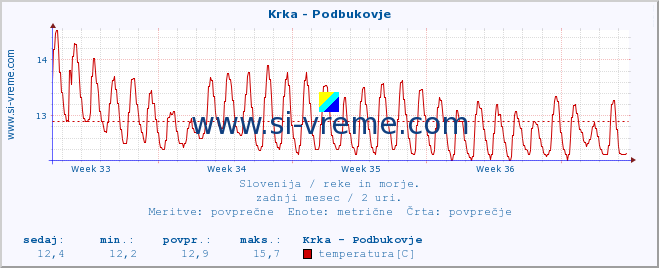 POVPREČJE :: Krka - Podbukovje :: temperatura | pretok | višina :: zadnji mesec / 2 uri.