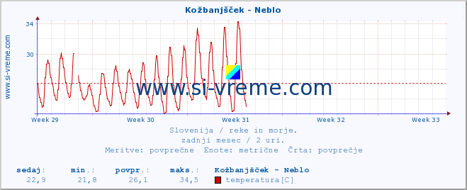 POVPREČJE :: Kožbanjšček - Neblo :: temperatura | pretok | višina :: zadnji mesec / 2 uri.