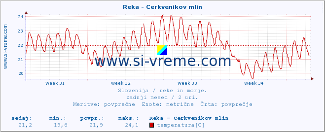 POVPREČJE :: Reka - Cerkvenikov mlin :: temperatura | pretok | višina :: zadnji mesec / 2 uri.