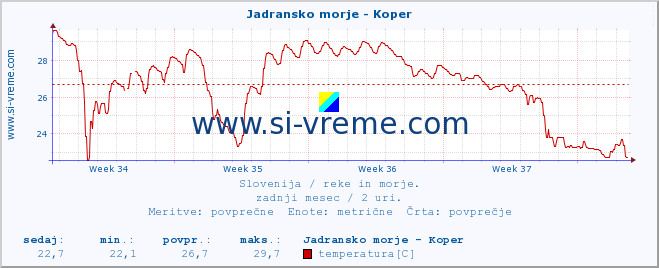 POVPREČJE :: Jadransko morje - Koper :: temperatura | pretok | višina :: zadnji mesec / 2 uri.