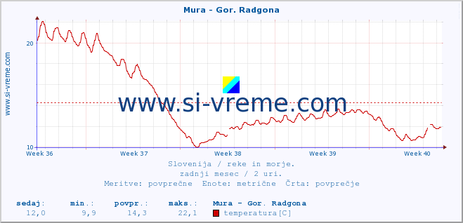 POVPREČJE :: Mura - Gor. Radgona :: temperatura | pretok | višina :: zadnji mesec / 2 uri.